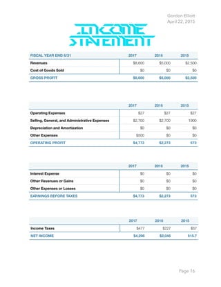 Gordon Elliott 
April 22, 2015
Page 16
FISCAL YEAR END 6/31 2017 2016 2015
Revenues $8,000 $5,000 $2,500
Cost of Goods Sold $0 $0 $0
GROSS PROFIT $8,000 $5,000 $2,500
2017 2016 2015
Operating Expenses $27 $27 $27
Selling, General, and Administrative Expenses $2,700 $2,700 1900
Depreciation and Amortization $0 $0 $0
Other Expenses $500 $0 $0
OPERATING PROFIT $4,773 $2,273 573
2017 2016 2015
Interest Expense $0 $0 $0
Other Revenues or Gains $0 $0 $0
Other Expenses or Losses $0 $0 $0
EARNINGS BEFORE TAXES $4,773 $2,273 573
2017 2016 2015
Income Taxes $477 $227 $57
NET INCOME $4,296 $2,046 515.7
Income
Statement
 