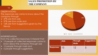 10
OBSERVATIONS:
The responses are came to know about the
company through
 47% are from ads
 37% are from mails and
 16% are from Suggestions given by the
friends.
INTERPRETATION:
From the collected responses I interpret that
 15 people of collected responses came to
know about the company through ads
 12 people through mails and
 5 people through suggestions.
Ads Through
Mails
Suggestions
Responses 15 12 5
SALES PROMOTION BY
THE COMPANY
47%
37%
16%
ADS MAIL SUGGESTIONS
 