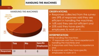 11
OBSERVATIONS:
 Responses collected from the survey
are 59% of responses said they are
efficient in handling the machines.
 16% said they are not efficient and
 25% said they have specific
employees to work on it.
INTERPRETATION:
While handling the machines
 19 responses said they have experience in
handling the machines and
 5 responses said they have no experience
and
 8 responses said they have specific
employees to work on it.
Yes No Specific
Employees
Responses 19 5 8
HANDLING THE MACHINES
YES
59%NO
16%
SPECIFIC
EMPLOYEES
25%
HANDLING THE MACHINES
 