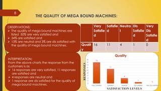 THE QUALITY OF MEGA BOUND MACHINES:
8
OBSERVATIONS:
 The quality of mega bound machines are
listed 50% are very satisfied and
 34% are satisfied and
 13% are neutral and 3% are dis satisfied with
the quality of mega bound machines.
INTERPRETATION:
From the above charts the response from the
customers is as
 16 responses are very satisfied, 11 responses
are satisfied and
 4 responses are neutral and
 1 response are dis satisfied for the quality of
mega bound machines.
Very
Satisfie
d
Satisfie
d
Neutra
l
Dis
Satisfie
d
Very
Dis
Satisfie
d
Qualit
y
16 11 4 1 0
16
11
4
1
0
0
2
4
6
8
10
12
14
16
18
Very Satisfied Satisfied Nuetral Dis satisfied Very Dis satisfiedRESPONSES
SATISFACTION LEVELS
Quality
 