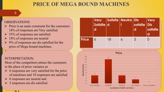 PRICE OF MEGA BOUND MACHINES
9
OBSERVATIONS:
 Price is an main constraint for the customers
18% of responses are Very satisfied
 55% of responses are satisfied
 18% of responses are neutral
 9% of responses are dis satisfied for the
price of Mega bound machines.
INTERPRETATION:
Most of the competitors attract the customers
in the place of price variance as
 6 responses are very satisfied for the price
of machines and 18 responses are satisfied
 6 responses are neutral and
 3 responses are dis satisfied
Very
Satisfie
d
Satisfie
d
Neutra
l
Dis
satisfie
d
Very
Dis
satisfie
d
Price 6 18 6 3 0
6
18
6
3
0
0
2
4
6
8
10
12
14
16
18
20
Very Satisfied Satisfied Nuetral Dis satisfied Very Dis satisfied
RESPONSES
SATISFACTION LEVELS
Price
 
