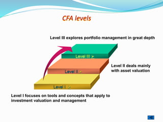 CFA levels
Level II 
Level III explores portfolio management in great depth
Level II deals mainly
with asset valuation
Level I focuses on tools and concepts that apply to
investment valuation and management
 