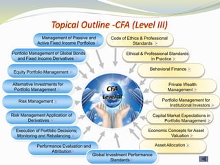 Topical Outline -CFA (Level III)
Code of Ethics & Professional
Standards 
Management of Passive and
Active Fixed Income Portfolios 
Ethical & Professional Standards
in Practice 
Behavioral Finance 
Private Wealth
Management 
Capital Market Expectations in
Portfolio Management 
Portfolio Management for
Institutional Investors 
Asset Allocation 
Economic Concepts for Asset
Valuation 
Portfolio Management of Global Bonds
and Fixed Income Derivatives 
Equity Portfolio Management 
Alternative Investments for
Portfolio Management 
Performance Evaluation and
Attribution
Execution of Portfolio Decisions;
Monitoring and Rebalancing 
Risk Management 
Risk Management Application of
Derivatives 
Global Investment Performance
Standards
 