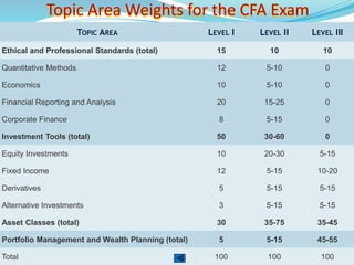 Topic Area Weights for the CFA Exam
TOPIC AREA LEVEL I LEVEL II LEVEL III
Ethical and Professional Standards (total) 15 10 10
Quantitative Methods 12 5-10 0
Economics 10 5-10 0
Financial Reporting and Analysis 20 15-25 0
Corporate Finance 8 5-15 0
Investment Tools (total) 50 30-60 0
Equity Investments 10 20-30 5-15
Fixed Income 12 5-15 10-20
Derivatives 5 5-15 5-15
Alternative Investments 3 5-15 5-15
Asset Classes (total) 30 35-75 35-45
Portfolio Management and Wealth Planning (total) 5 5-15 45-55
Total 100 100 100
 