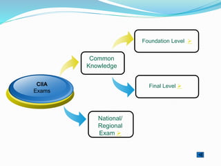 National/
Regional
Exam 
CIIA
Exams
Common
Knowledge
Foundation Level 
Final Level 
 
