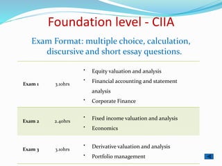 Foundation level - CIIA
Exam Format: multiple choice, calculation,
discursive and short essay questions.

Equity valuation and analysis

Financial accounting and statement
analysis

Corporate Finance
3.10hrsExam 1

Fixed income valuation and analysis

Economics
2.40hrsExam 2

Derivative valuation and analysis

Portfolio management
3.10hrsExam 3
 