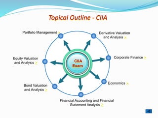 Topical Outline - CIIA
Derivative Valuation
and Analysis 
Portfolio Management 
Corporate Finance 
Economics 
Equity Valuation
and Analysis 
Bond Valuation
and Analysis 
CIIA
Exam
Financial Accounting and Financial
Statement Analysis 
 