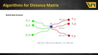 Algorithms for Distance Matrix
Bucket data structure
}
 