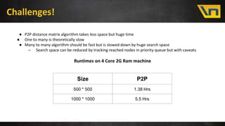 Challenges!
● P2P distance matrix algorithm takes less space but huge time
● One to many is theoretically slow
● Many to many algorithm should be fast but is slowed down by huge search space
– Search space can be reduced by tracking reached nodes in priority queue but with caveats
Runtimes on 4 Core 2G Ram machine
Size P2P
500 * 500 1.38 Hrs
1000 * 1000 5.5 Hrs
 