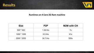 Results
Runtimes on 4 Core 2G Ram machine
Size P2P M2M with CH
500 * 500 1.38 Hrs 7s
1000 * 1000 5.5 Hrs 41s
2500 * 2500 34.7 Hrs 500s
 
