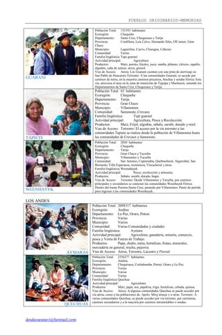 PUEBLOS ORIGINARIOS-MEMORIAS
desdecaranavi@hotmail.com
GUARANI
Población Total: 133393 habitantes
Ecoregión: Chaqueña
Departamento: Santa Cruz, Chuquisaca y Tarija
Provincia: Cordillera, Luis Calvo, Hernando Siles, O'Connor, Gran
Chaco
Municipio: Lagunillas, Cuevo, Charagua, Cabezas
Comunidad: Varias
Familia lingüistica:Tupi guaraní
Actividad principal: Agricultura
Productos: Maíz, poroto, frijoles, yuca, sandía, plátano, cítricos, zapallo,
algodón, caña de azúcar, arroz, girasol.
Vias de Acceso: Aérea: Los Guaraní cuentan con una pista de aterrizaje en
San Pablo de Huacareta Terrestre: A las comunidades Guaraní, se accede por
caminos de tierra, en la mayoría caminos precarios, brechas y sendas Férrea: Esta
vía, atraviesa el área en la zona de transición de Tiguipa y Machareti, uniendo los
Departamentos de Santa Cruz, Chuquisaca y Tarija.
TAPIETE
Población Total: 63 habitantes
Ecoregión: Chaqueña
Departamento: Tarija
Provincia: Gran Chaco
Municipio: Villamontes
Comunidad: Samawate, Crevaux
Familia lingüistica: Tupi guaraní
Actividad principal: Agricultura, Pesca y Recolección.
Productos: Maíz, Fríjol, algodón, sábalo, surubí, dorado y miel.
Vias de Acceso: Terrestre: El acceso por la vía terrestre a las
comunidades Tapiete se realiza desde la población de Villamontes hasta
las comunidades de Crevaux y Samawate.
WEENHAYEK
Población Total: 2020 habitantes
Ecoregión: Chaqueña
Departamento: Tarija
Provincia: Gran Chaco y Yacuiba
Municipio: Villamontes y Yacuiba
Comunidad: San Antonio, Capirendita, Quebracheral, Algarrobal, San
Bernardo, Villa Esperanza, resistencia, Viscacheral y otras.
Familia lingüistica:Weenahayek
Actividad principal: Pesca, recolección y artesanía.
Productos: Sábalo, surubí, dorado, bagre.
Vias de Acceso: Terrestre: Desde Villamontes y Yacuiba, por caminos
principales y secundarios se conectan las comunidades Weenhayek Férrea:
Dentro del tramo Pocitos-Santa Cruz, pasando por Villamontes. Punto de partida
para ingresar a las comunidades Weenhayek.
LOS ANDES
AYMARAS
Población Total: 2098317 habitantes
Ecoregión: Andina
Departamento: La Paz, Oruro, Potosí.
Provincia: Varias
Municipio: Varios
Comunidad: Varias Comunidades y ciudades
Familia lingüistica: Aymara
Actividad principal: Agricultura, ganadería, minería, comercio,
pesca y Venta de Fuerza de Trabajo.
Productos: Papa, chuño, tunta, hortalizas, frutas, minerales,
mercadería en general, trucha, pejerrey.
Vias de Acceso: Aérea, Terrestre, Lacustre y Fluvial
QUECHUAS
Población Total: 2556277 habitantes
Ecoregión: Andina
Departamento: Chuquisaca, Cochabamba, Potosí, Oruro y La Paz.
Provincia: Varias
Municipio: Varios
Comunidad: Varias
Familia lingüistica:Quechua
Actividad principal: Agricultura
Productos: Maíz, papá, oca, papaliza, trigo, hortalizas, cebada, quinua.
Vias de Acceso: Aérea: A algunas comunidades Quechua se puede acceder por
vía aérea, como a las poblaciones de. Apolo, Mirq´amaya y a otras. Terrestre: A
varias comunidades Quechua, se puede acceder por vía terrestre, por carreteras,
caminos secundarios y a la mayoría por caminos intransitables o sendas.
 