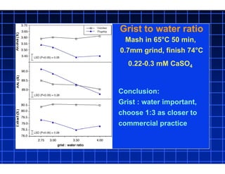 Grist to water ratio
Mash in 65°C 50 min,
0.7mm grind, finish 74°C
0.22-0.3 mM CaSO4
Conclusion:
Grist : water important,
choose 1:3 as closer to
commercial practice
 
