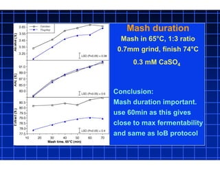 Mash duration
Mash in 65°C, 1:3 ratio
0.7mm grind, finish 74°C
0.3 mM CaSO4
Conclusion:
Mash duration important.
use 60min as this gives
close to max fermentability
and same as IoB protocol
 