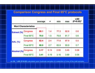 Comparison Congress and Final 65°C protocols
n= 29, * LSD (P<0.05) calculated upon duplicate samples of a selection of nine of the malt samples
 