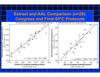 Extract and AAL Comparison (n=29):
Congress and Final 65°C Protocols
 
