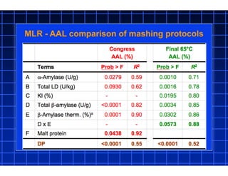 MLR - AAL comparison of mashing protocols
 