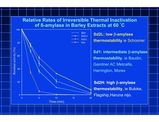 20151050
0
20
40
60
80
100
Sd1
Sd2-H
Sd2-L
Sd3
Time (min)
Residualactivity(%)
Relative Rates of Irreversible Thermal Inactivation
of ß-amylase in Barley Extracts at 60 °C
Sd2L: low -amylase
thermostability ie Schooner
Sd1: intermediate -amylase
thermostability, ie Baudin,
Gairdner AC Metcalfe,
Harrington, Morex
Sd2H: high -amylase
thermostability, ie Buloke,
Flagship,Haruna nijo.
 