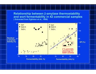 82807876
0
10
20
30
40
Fermentability (AAL %)
84828078
40
60
80
100
120
Sd1
Sd2-H
Sd2-L
Fermentability (AAL%)
Sd1
Sd2-H
Sd2-L
DP (oL)
Residual
-amylase
Actvity (%)
Relationship between -amylase thermostability
and wort fermentability in 42 commercial samples
( Extracted from Eglinton et al., 1998)
2 % point AAL
advantage for
Sd2H varieties
 