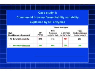 Case study 1:
Commercial brewery fermentability variability
explained by DP enzymes
 