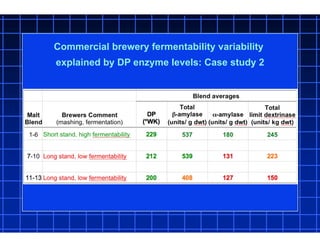 Commercial brewery fermentability variability
explained by DP enzyme levels: Case study 2
 
