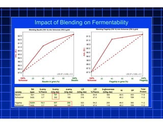 Impact of Blending on Fermentability
variety
Sd
type
b-amy
%Therm
b-amy
(U/g dw)
a-amy
(U/g dw)
LD
(U/kg dw)
LD
%Therm
b-glucanase
(U/kg dw)
KI DP
Total
Protein
Baudin Sd1 4.9 707 177 334 54.8 364 48.0 453 11.8
Schooner Sd2L 0.7 350 165 318 47.4 118 48.3 184 11.0
Flagship Sd2H 16.3 537 208 323 54.2 293 46.0 365 11.2
Schooner Sd2L 0.7 350 165 318 47.4 118 48.3 184 11.0
 