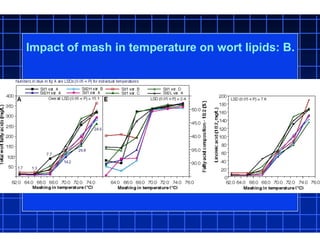 Impact of mash in temperature on wort lipids: B.
 