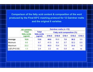 Comparison of the fatty acid content & composition of the wort
produced by the Final 65°C mashing protocol for 12 Gairdner malts
and the original 8 varieties
 