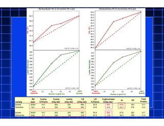 variety
Sd
type
b-amy
%Therm
b-amy
(U/g dw)
a-amy
(U/g dw)
LD
(U/kg dw)
LD
%Therm
b-glucanase
(U/kg dw)
KI DP
Total
Protein
Buloke Sd2H 14.7 823 251 450 55.8 523 47.6 383 10.7
Gairdner Sd1 4.4 520 182 383 53.6 414 43.7 276 10.2
Buloke Sd2H 14.7 823 251 450 55.8 523 47.6 383 10.7
Schooner Sd2L 0.7 350 165 318 47.4 118 48.3 184 11.0
BulokeBuloke
 