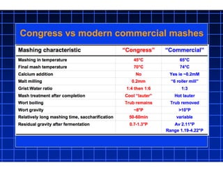 Congress vs modern commercial mashes
 
