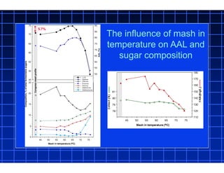 The influence of mash in
temperature on AAL and
sugar composition
5.7%
 