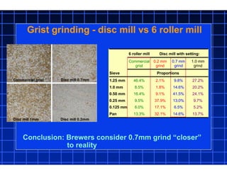 Grist grinding - disc mill vs 6 roller mill
Conclusion: Brewers consider 0.7mm grind “closer”
to reality
6 roller mill Disc mill with setting:
Commercial
grist
0.2 mm
grind
0.7 mm
grind
1.0 mm
grind
Sieve Proportions
1.25 mm 46.4% 2.1% 9.8% 27.2%
1.0 mm 8.5% 1.8% 14.6% 20.2%
0.50 mm 16.4% 9.1% 41.5% 24.1%
0.25 mm 9.5% 37.9% 13.0% 9.7%
0.125 mm 6.0% 17.1% 6.5% 5.2%
Pan 13.3% 32.1% 14.6% 13.7%
 