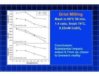 Grist Milling
Mash in 65°C 50 min,
1:4 ratio, finish 74°C,
0.22mM CaSO4
Conclusion:
Substantial impact,
select 0.7mm as closer
to brewers reality
 