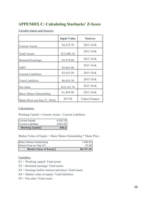 APPENDIX C: Calculating Starbucks’ Z-Score
Variable Inputs and Sources:
Input Value Sources
Current Assets $4,352.70 2015 10-K
Total Assets $12,446.10
2015 10-K
Retained Earnings $5,974.80 2015 10-K
EBIT $3,601.00
2015 10-K
Current Liabilities $3,653.50 2015 10-K
Total Liabilities $6,626.30 2015 10-K
Net Sales $19,162.70 2015 10-K
Basic Shares Outstanding $1,495.90 2015 10-K
Share Price (on Sep 27, 2016) $57.99 Yahoo Finance
Calculations:
Working Capital = Current Assets - Current Liabilities
Current Assets 4,352.70
Current Liabilities 3,653.50
Working Capital 699.2
Market Value of Equity = Basic Shares Outstanding * Share Price
Basic Shares Outstanding 1,495.90
Share Price (on Sep 27) 57.99
Market Value of Equity 86,747.24
Variables:
X1 = Working capital/ Total assets
X2 = Retained earnings/ Total assets
X3 = Earnings before interest and taxes/ Total assets
X4 = Market value of equity/ Total liabilities
X5 = Net sales/ Total assets
28
 