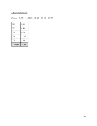 Z-Score Calculation:
Z-score = 1.2 X1 + 1.4 X2 + 3.3 X3 + 0.6 X4 + 1.0 X5
X1 0.06
X2 0.48
X3 0.29
X4 13.09
X5 1.54
Z-Score 11.09
29
 