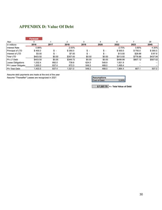 APPENDIX D: Value Of Debt
30
 