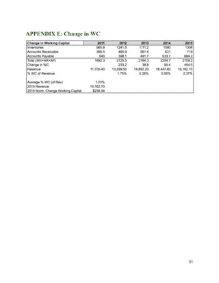 APPENDIX E: Change in WC
31
 