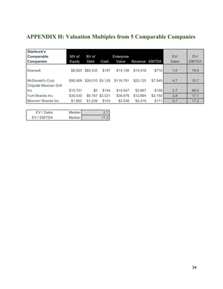 APPENDIX H: Valuation Multiples from 5 Comparable Companies
Starbuck's
Comparable
Companies
MV of
Equity
BV of
Debt Cash
Enterprise
Value Revenue EBITDA
EV/
Sales
EV/
EBITDA
Aramark $8,920 $$5,433 $197 $14,156 $14,418 $710 1.0 19.9
McDonald's Corp $95,909 $26,010 $3,128 $118,791 $25,125 $7,549 4.7 15.7
Chipotle Mexican Grill
Inc $10,701 $0 $154 $10,547 $3,867 $108 2.7 98.0
Yum Brands Inc. $30,530 $9,167 $3,021 $36,676 $12,894 $2,150 2.8 17.1
Bloomin' Brands Inc. $1,802 $1,239 $103 $2,938 $4,319 $171 0.7 17.2
EV / Sales Median 2.7
EV / EBITDA Median 17.2
34
 
