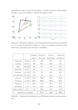mais uniforme entre as for¸cas de sustenta¸c˜ao, e resulta em menores deslocamentos
de juntas, o que pode diminuir o consumo de energia do robˆo.
Figura 8.6: RPP planar utilizando o controle multi-objetivo sobre terreno com inclina¸c˜ao
φϑ = π
6 . A altura de referˆencia ´e mantida hR = 60 cm, e a inclina¸c˜ao do corpo do robˆo
atende a um compromisso entre orienta¸c˜ao e estabilidade.
Condi¸c˜oes Controle de Controle Controle de
Iniciais Orienta¸c˜ao Multi-Objetivo Estabilidade
Comprimento d1 [cm] 60 40.4 37.1 34
das Juntas d2 [cm] 60 98.1 115.4 147
Altura hR [cm] 60 60 60 60
Orienta¸c˜ao φR [◦
] 30 0 -8.1 -18.5
Distˆancias dt1 [cm] 73.3 50 44.3 36.6
de Tombamento dt2 [cm] 13.3 50 65.7 94
For¸cas de fs1 [N] 151.3 490.5 585.7 705.3
Sustenta¸c˜ao fs2 [N] 829.7 490.5 395.3 275.7
ˆAngulos de γ1 [◦
] 69.8 51.0 45.4 37.3
Tombamento γ2 [◦
] 9.8 26.9 31.5 37.3
Grad. de Estab. β [◦
] 9.8 26.9 31.5 37.3
Incremento de estabilidade 174% 221% 280%
Tabela 8.2: Resultados das simula¸c˜oes com o RPP planar utilizando controle proporci-
onal.
156
 