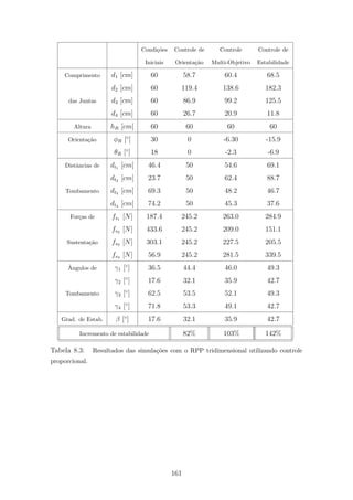 Condi¸c˜oes Controle de Controle Controle de
Iniciais Orienta¸c˜ao Multi-Objetivo Estabilidade
Comprimento d1 [cm] 60 58.7 60.4 68.5
d2 [cm] 60 119.4 138.6 182.3
das Juntas d3 [cm] 60 86.9 99.2 125.5
d4 [cm] 60 26.7 20.9 11.8
Altura hR [cm] 60 60 60 60
Orienta¸c˜ao φR [◦
] 30 0 -6.30 -15.9
θR [◦
] 18 0 -2.3 -6.9
Distˆancias de dt1 [cm] 46.4 50 54.6 69.1
dt2 [cm] 23.7 50 62.4 88.7
Tombamento dt3 [cm] 69.3 50 48.2 46.7
dt4 [cm] 74.2 50 45.3 37.6
For¸cas de fs1 [N] 187.4 245.2 263.0 284.9
fs2 [N] 433.6 245.2 209.0 151.1
Sustenta¸c˜ao fs3 [N] 303.1 245.2 227.5 205.5
fs4 [N] 56.9 245.2 281.5 339.5
ˆAngulos de γ1 [◦
] 36.5 44.4 46.0 49.3
γ2 [◦
] 17.6 32.1 35.9 42.7
Tombamento γ3 [◦
] 62.5 53.5 52.1 49.3
γ4 [◦
] 71.8 53.3 49.1 42.7
Grad. de Estab. β [◦
] 17.6 32.1 35.9 42.7
Incremento de estabilidade 82% 103% 142%
Tabela 8.3: Resultados das simula¸c˜oes com o RPP tridimensional utilizando controle
proporcional.
161
 