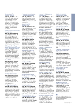 CHILD ABUSE 17
This is a list of our grants approved in 2015.
For a comprehensive list and full descriptions,
please visit our grant database at
www.oakfnd.org/grants
Consortium for
Street Children
USD 551,051 (29 months)
To find out how resilience-
informed programming
impacts children at risk
of sexual exploitation and
abuse, and if such program-
ming contributes to better
outcomes for children in
low- and middle-income
countries.
Emmanuel Development
Association
USD 500,000 (36 months)
To raise the awareness of
child trafficking among
communities in northern
Ethiopia and to use govern-
ment structures to prevent
the movement of children
and adolescents that leads to
trafficking and exploitation.
Ethiopian Sociology
Social Anthropology and
Social Work Association
USD 246,318 (36 months)
To build the capacities of
practitioners, academics
and students of social work,
sociology and anthropology
in violence prevention and
key research skills in Ethiopia.
Eurochild
USD 882,000 (37 months)
To provide core support
that will allow Eurochild to
implement its strategic plan
2014-2018 and to support
the organisation’s transition
towards a dynamic, member-
ship-led network with diverse
income sources.
Firelight Foundation
USD 300,000 (34 months)
To strengthen community-
based organisations in
Tanzania and Kenya so
that children and youth
are protected from abuse
and exploitation.
Firelight Foundation
USD 690,000 (36 months)
To communicate with faith-
based communities in the US
about the harmful impact of
institutional care on orphans
and other vulnerable children
and to help them transition to
alternative family and commu-
nity-based care options.
Forum on Sustainable
Child Empowerment
USD 699,712 (48 months)
To protect children on the
move in the southern part
of Ethiopia from abuse and
exploitation.
Global Health
Uganda Ltd.
USD 249,233 (18 months)
To promote dialogue among
key sectors in Uganda
on preventing violence
against children and to inform
the development of violence
prevention initiatives within
and across the sectors.
Harvard University
USD 99,652 (5 months)
To study how relevant
sectors understand and
respond to risks and abuse
of Children on the Move,
as well as what puts these
children at particular risk of
sexual abuse and exploitation.
INHOPE Foundation
USD 350,000 (36 months)
To expand the network of
INHOPE Hotlines, a network
of hotlines in 45 countries
worldwide committed to
eliminating child sexual
abuse on the internet.
Instituto PAPAI
USD 181,322 (18 months)
To consult children,
adolescents and youth
in Recife on what they think
needs to change in order
to develop a plan of action
and engage groups to deliver
these changes.
International Center
for Research and Policy
on Children
USD 175,000 (24 months)
To advocate for the imple-
mentation of the Rio policy
on street children in Brazil.
Naia Association
USD 249,871 (36 months)
To help educate healthcare
professionals on the crucial
role they play in the health
and wellbeing of children,
youth and families in Bulgaria.
National Center for
Child Abuse Prevention
USD 489,166 (36 months)
To strengthen the child
protection system at local and
national levels in Moldova.
Network of European
Foundations
USD 1,000,000 (36 months)
To develop an effective
intermediary philanthropic
institution in East Africa that
will support community-based
initiatives addressing children’s
rights, violence prevention and
prevention of sexual abuse
and sexual exploitation.
Network of European
Foundations
USD 250,000 (24 months)
To provide support to the
partners of Elevate Children
Funders Group Secretariat
and ensure that key goals,
targets and indicators relating
to violence against children
are maintained in the docu-
ments shaping the successor
framework of the millennium
development goals.
Network of European
Foundations
USD 609,000 (36 months)
To support the Evaluation
Challenge Fund to research
violence prevention against
children in low-income
countries and communicate
these findings to people
involved in policy design and
programming for children.
New Venture Fund
USD 25,000 (5 months)
To identify, map and align
donor investments behind
the Government of Moldova’s
national strategy on child and
family protection (2014-2020).
PANOS Eastern Africa
USD 248,886 (24 months)
To continue highlighting both
prevention of and response to
violence against children in the
media by linking child-focused
organisations with media out-
lets in Uganda and Tanzania.
Retrak
USD 296,557 (36 months)
To prevent unsafe migration
of children in southern
Ethiopia and improve the
protection of Children on the
Move in the destination towns
of Hosanna and Addis Ababa.
Save the Children Fund
USD 380,234 (36 months)
To facilitate stronger child
protection programming
and policy in Uganda,
Tanzania and Sierra Leone.
Sheila McKechnie
Foundation (SMK)
USD 355,763 (24 months)
To support SMK to continue
developing and delivering
a “Campaigning and
influencing support”
programme to the Child
Abuse Programme’s partners.
Swiss National Youth
Council (SNYC)
USD 534,981 (36 months)
To support SNYC to continue
its project "Speak out" for
unaccompanied migrant
children seeking asylum and
for children without docu-
ments.
Social Services Agency
USD 248,416 (36 months)
To provide a supportive and
safe family environment for
each child in Latvia who has
been left without parental
care.
The Duke of Edinburgh’s
International Award -
Bulgaria
USD 59,993 (15 months)
To empower young people
from institutions in Bulgaria
to develop life skills and
personal qualities that enable
them to be more independent
and self aware of their
capabilities by adapting and
piloting the Duke of Edinburgh
International Award Program.
University of Oxford -
Department of
International
Development
USD 369,683 (36 months)
To conduct a qualitative study
on violence affecting children
and use the findings to
identify policy and practice
gaps to promote violence
prevention and response work.
Workshop for Civic
Initiatives Foundation
USD 350,000 (36 months)
To enable grassroots
organisations in Bulgaria to
support children and youth
in the face of adversity or
challenging circumstances.
 