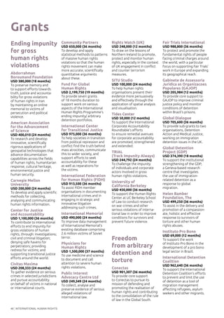 INTERNATIONAL HUMAN RIGHTS46
Grants
Ending impunity
for gross
human rights
violations
Abdorrahman
Boroumand Foundation
USD 380,000 (18 months)
To preserve memory and
to support efforts towards
truth, justice and accounta-
bility for gross violations
of human rights in Iran
by maintaining an online
memorial to victims of
persecution and political
violence.
American Association
for the Advancement
of Science
USD 400,010 (24 months)
To research and develop
innovative, scientifically
rigorous applications of
geospatial technologies that
advance documentation
capabilities across the fields
of human rights, humanitarian
response, cultural heritage,
environmental justice and
human security.
Carnegie Mellon
University
USD 200,000 (24 months)
To develop and apply scientific
methods for collecting,
analysing and communicating
human rights information.
Center for Justice
and Accountability
USD 1,100,000 (36 months)
To contribute to international
efforts to end impunity for
gross violations of human
rights, through: investigations;
civil and criminal litigation;
denying safe havens for
perpetrators; providing
redress for victims; and
supporting transitional justice
efforts around the world.
Civitas Maxima
USD 208,333 (24 months)
To gather evidence on serious
crimes in selected jurisdictions
and pursue accountability
on behalf of victims in national
or international courts.
Community Partners
USD 650,000 (36 months)
To develop and apply
statistical methods to patterns
of massive human rights
violations so that the human
rights movement can make
more accurate, scientifically
quantitative arguments
about these.
Fund For Global
Human Rights
USD 2,199,750 (19 months)
To provide seven grants
of 18 months duration to
support work on various
aspects of the International
Human Rights Programme’s
ending impunity/ arbitrary
detention portfolios.
International Center
for Transitional Justice
USD 975,000 (36 months)
To help societies in transition
from political repression and
conflict find the truth behind
mass atrocities, communicate
this to wider society, and
support efforts to seek
accountability for these
as well as reparations for
the victims.
International Federation
for Human Rights (FIDH)
USD 913,500 (36 months)
To assist FIDH member
organisations in documenting
international crimes and in
engaging in strategic and
innovative litigation
addressing such crimes.
International Memorial
USD 490,000 (24 months)
To improve data management
of International Memorial’s
existing database comprising
2.6 million victims of Soviet
terror.
Physicians for
Human Rights
USD 1,500,000 (37 months)
To use medicine and science
to document and call
attention to severe human
rights violations.
Public Interest
Advocacy Centre Ltd
USD 249,349 (24 months)
To collect, analyse and
preserve evidence of serious
alleged violations of
international law.
Rights Watch (UK)
USD 248,000 (12 months)
To draw on the lessons of
Northern Ireland to promote,
protect and monitor human
rights, especially in the context
of UK engagement in conflict
and counter terrorism
measures.
SITU Studio
USD 100,000 (24 months)
To help human rights
organisations present their
evidence more persuasively
and effectively through the
application of spatial analysis
and visualisation.
Tides Center
USD 50,000 (12 months)
To support the International
Corporate Accountability
Roundtable’s efforts
to ensure remedial avenues
for corporate accountability
are promoted, strengthened
and extended.
TRIAL
(Track Impunity Always)
USD 244,792 (24 months)
To challenge the impunity
of individuals and corporate
actors involved in gross
human rights violations.
University of
California Berkeley
USD 450,000 (36 months)
To support the Human Rights
Center at UC Berkeley School
of Law to conduct research
on war crimes and other
serious violations of interna-
tional law in order to improve
conditions for survivors and
prevent future violence.
Freedom
from arbitrary
detention and
torture
Conectas
USD 901,307 (36 months)
To provide core support
to Conectas to pursue its
mission of defending and
promoting the realisation of
human rights and contributing
to the consolidation of the rule
of law in the Global South.
Fair Trials International
USD 988,800 (36 months)
To protect and promote the
fundamental rights of people
facing criminal charges around
the world, with a particular
focus on supporting Fair Trials’
work in Europe and expanding
its geographical reach.
Gabinete de Assessoria
Juridica as Organizacoes
Populares (GAJOP)
USD 205,984 (12 months)
To provide core support to
GAJOP to improve criminal
justice policy and monitor
conditions of detention
within Brazil’s prisons.
Global Dialogue
USD 705,600 (36 months)
To provide sub-grants to two
organisations, Detention
Action and Medical Justice,
working on immigration
detention issues in the UK.
Global Detention
Project (GDP)
USD 374,390 (18 months)
To support the institutional
strengthening of the GDP,
a Geneva-based research
centre that investigates
the use of immigration-
related detention as a
response to global
migration.
Helen Bamber
Foundation, The
USD 499,250 (36 months)
To assist in the delivery and
promotion of a compassion-
ate, holistic and effective
response to survivors of
torture and other human
rights abuses.
Instituto Pro Bono
USD 69,000 (12 months)
To support the work
of Instituto Pro Bono in the
development of a pro bono
legal sector in Brazil.
International Detention
Coalition
USD 962,640 (36 months)
To support the International
Detention Coalition’s efforts
to prevent and limit the use
of detention as a tool of
migration management
affecting refugees, asylum
seekers and other migrants.
 