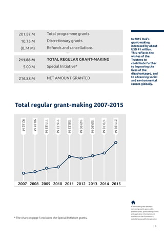 5
* The chart on page 5 excludes the Special Initiative grants.
Total regular grant-making 2007-2015
A searchable grant database
containing grants approved in
previous years, grant-making criteria
and application information are
available on Oak Foundation’s
website (www.oakfnd.org/grants).
Total programme grants
Discretionary grants
Refunds and cancellations
TOTAL REGULAR GRANT-MAKING
Special Initiative*
NET AMOUNT GRANTED
201.87 M
10.75 M
(0.74 M)
211.88 M
5.00 M
216.88 M
In 2015 Oak's
grant-making
increased by about
USD 41 million.
This reflects the
wishes of the
Trustees to
contribute further
to improving the
lives of the
disadvantaged, and
to advancing social
and environmental
causes globally.
170.78M
92.62M
98.81M
111.83M
116.72M
158.32M
149.90M
159.90M
211.88M
2007 2008 2009 2010 2011 2012 2013 2014 2015
 