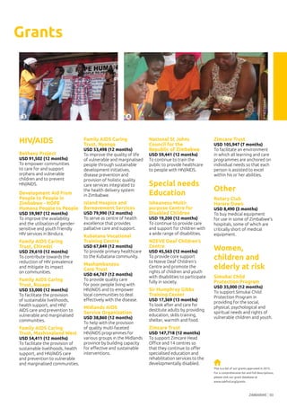 ZIMBABWE 93
HIV/AIDS
Bethany Project
USD 91,502 (12 months)
To empower communities
to care for and support
orphans and vulnerable
children and to prevent
HIV/AIDS.
Development Aid From
People to People in
Zimbabwe - HOPE
Humana People to People
USD 59,987 (12 months)
To improve the availability
and the utilisation of gender-
sensitive and youth friendly
HIV services in Bindura.
Family AIDS Caring
Trust, Chiredzi
USD 29,610 (12 months)
To contribute towards the
reduction of HIV prevalence
and mitigate its impact
on communities.
Family AIDS Caring
Trust, Rusape
USD 53,000 (12 months)
To facilitate the provision
of sustainable livelihoods,
health support, and HIV/
AIDS care and prevention to
vulnerable and marginalised
communities.
Family AIDS Caring
Trust, Mashonaland West
USD 54,411 (12 months)
To facilitate the provision of
sustainable livelihoods, health
support, and HIV/AIDS care
and prevention to vulnerable
and marginalised communities.
Family AIDS Caring
Trust, Nyanga
USD 53,498 (12 months)
To improve the quality of life
of vulnerable and marginalised
people through sustainable
development initiatives,
disease prevention and
provision of holistic quality
care services integrated to
the health delivery system
in Zimbabwe.
Island Hospice and
Bereavement Services
USD 79,990 (12 months)
To serve as centre of health
excellence that provides
palliative care and support.
Kubatana Vocational
Training Centre
USD 67,849 (12 months)
To provide primary healthcare
to the Kubatana community.
Mashambanzou
Care Trust
USD 64,767 (12 months)
To provide quality care
for poor people living with
HIV/AIDS and to empower
local communities to deal
effectively with the disease.
Midlands AIDS
Service Organization
USD 38,860 (12 months)
To help with the provision
of quality multi-faceted
HIV/AIDS programmes for
various groups in the Midlands
province by building capacity
for effective and sustainable
interventions.
National St Johns
Council for the
Republic of Zimbabwe
USD 59,441 (12 months)
To continue to train the
public to provide healthcare
to people with HIV/AIDS.
Special needs
Education
Isheanesu Multi-
purpose Centre for
Disabled Children
USD 19,200 (12 months)
To continue to provide care
and support for children with
a wide range of disabilities.
NZEVE Deaf Children’s
Centre
USD 45,563 (12 months)
To provide core support
to Nzeve Deaf Children’s
Centre and promote the
rights of children and youth
with disabilities to participate
fully in society.
Sir Humphrey Gibbs
Training Center
USD 17,369 (13 months)
To look after and care for
destitute adults by providing
education, skills training,
shelter, warmth and food.
Zimcare Trust
USD 147,718 (12 months)
To support Zimcare Head
Office and 14 centres so
that they continue to offer
specialised education and
rehabilitation services to the
developmentally disabled.
Zimcare Trust
USD 105,947 (7 months)
To facilitate an environment
in which all learning and care
programmes are anchored on
individual needs so that each
person is assisted to excel
within his or her abilities.
Other
Rotary Club
Harare Dawn
USD 8,490 (3 months)
To buy medical equipment
for use in some of Zimbabwe’s
hospitals, some of which are
critically short of medical
equipment.
Women,
children and
elderly at risk
Simukai Child
Protection Program
USD 35,000 (12 months)
To support Simukai Child
Protection Program in
providing for the social,
physical, psychological and
spiritual needs and rights of
vulnerable children and youth.
This is a list of our grants approved in 2015.
For a comprehensive list and full descriptions,
please visit our grant database at
www.oakfnd.org/grants
4
©DevelopmentAidfromPeopletoPeople
Grants
3
©FACTChiredzi
 