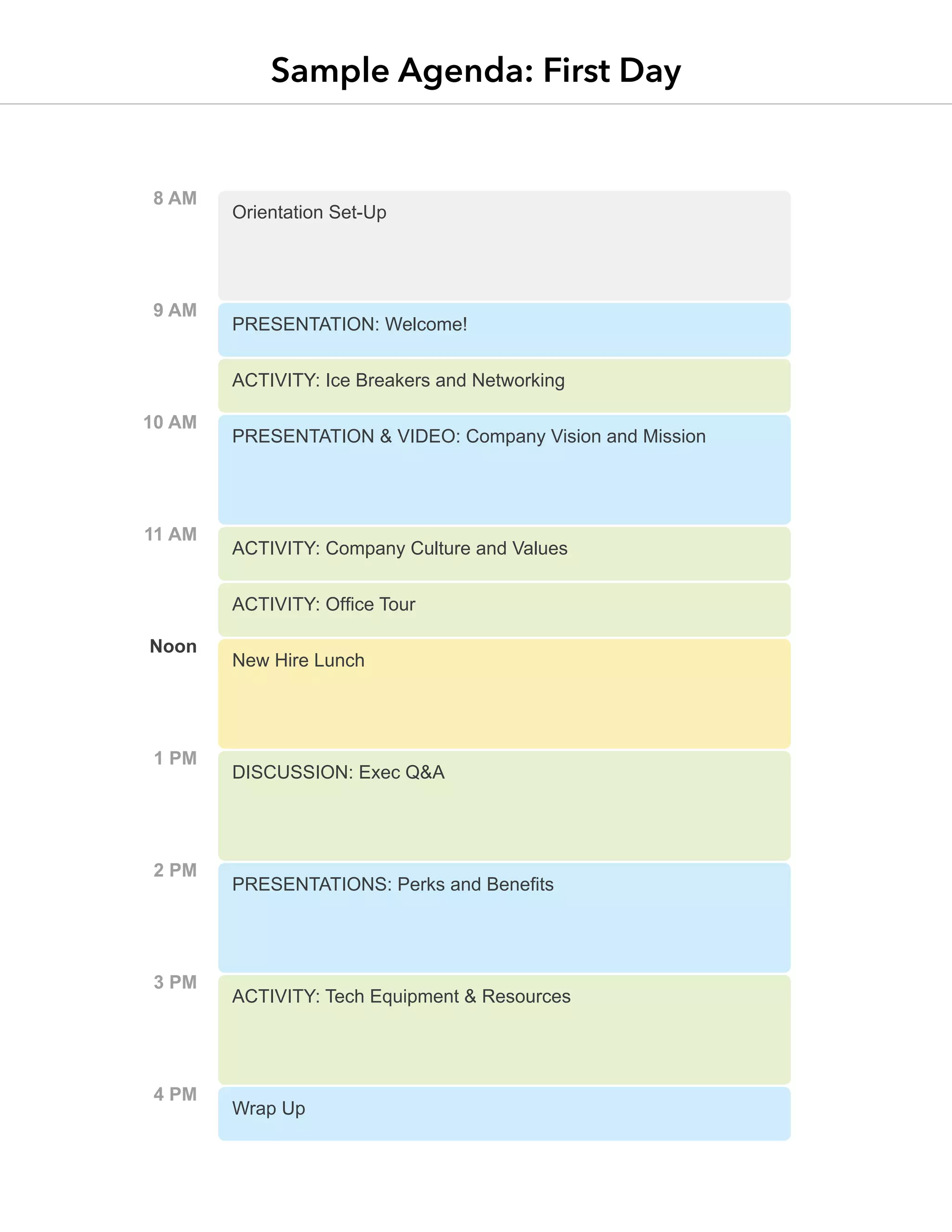 Sample Agenda: First Day
8 AM
Noon
9 AM
10 AM
1 PM
3 PM
11 AM
2 PM
4 PM
Orientation Set-Up
Presentation & Video: Company Vision and Mission
New Hire Lunch
Presentations: Perks and Benefits
Wrap Up
Presentation: Welcome!
Activity: Ice Breakers and Networking
Activity: Company Culture and Values
Activity: Office Tour
Discussion: Exec Q&A
Activity: Tech Equipment & Resources
 