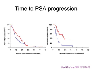 Time to PSA progression Figg WD, J Urol 2009, 181:1104-13  100 80 60 40 20 0 100 80 60 40 20 0 0 12 24 36 48 60 72 0 12 24 36 48 60 72 Months from start of oral Phase B Months from start of oral Phase A Percent progression-free Percent progression-free 