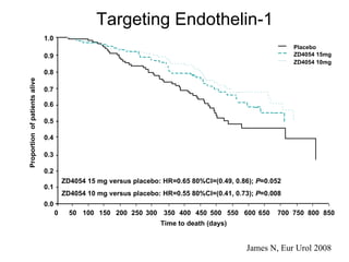 Targeting Endothelin-1 Proportion  of patients alive 0.0 0.1 0.2 0.3 0.4 0.5 0.6 0.7 0.8 0.9 1.0 0 ZD4054 15 mg versus placebo: HR=0.65 80%CI=(0.49, 0.86);  P =0.052 ZD4054 10 mg versus placebo: HR=0.55 80%CI=(0.41, 0.73);  P =0.008 Time to death (days) James N, Eur Urol 2008 50 100 150 200 250 300 350 500 450 400 550 600 650 700 750 800 850 ZD4054 10mg ZD4054 15mg Placebo 