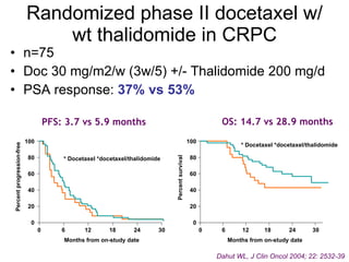 Randomized phase II docetaxel w/wt thalidomide in CRPC n=75 Doc 30 mg/m2/w (3w/5) +/- Thalidomide 200 mg/d PSA response:  37% vs 53% Dahut WL, J Clin Oncol 2004; 22: 2532-39 OS: 14.7 vs 28.9 months PFS: 3.7 vs 5.9 months 0 0 Months from on-study date Percent survival Percent progression-free 6 12 18 24 30 20 40 60 80 100 0 20 40 60 80 100 0 6 12 18 24 30 Months from on-study date * Docetaxel *docetaxel/thalidomide * Docetaxel *docetaxel/thalidomide 