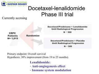 Docetaxel-lenalidomide  Phase III trial Primary endpoint: Overall survival Hypothesis: 30% improvement (from 19 to 25 months) Currently accruing Lenalidomide: Anti-angiogenesis effect Immune system modulation CRPC  Patients N= 1,015 Randomize Docetaxel/Prednisone + Placebo  Until Radiological Progression N  ~  500 Docetaxel/Prednisone + Lenalidomide Until Radiological Progression N  ~  500 