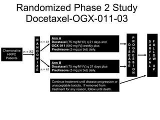 Randomized Phase 2 Study Docetaxel-OGX-011-03 R A N D O M I Z E Arm A Docetaxel  (75 mg/M 2  IV) q 21 days and  OGX‑011  (640 mg   IV )  weekly plus  Prednisone  (5 mg po bid)   daily.  Arm B Docetaxel  (75 mg/M 2  IV) q 21 days plus  Prednisone  (5 mg po bid)   daily.  Continue treatment until disease progression or unacceptable toxicity.  If removed from treatment for any reason, follow until death. P R D O I G S R E E A S S S E  I O N S  F U  O R  L V  L I  O V  W A  L  U P n = 82 n = 41 n = 41 Chemonaïve HRPC Patients 