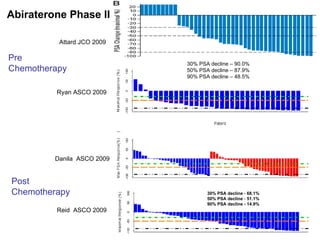 30% PSA decline – 90.0% 50% PSA decline – 87.9% 90% PSA decline – 48.5% 30% PSA decline  -  68.1%  50% PSA decline  -  51.1%  90% PSA decline - 14.9% Abiraterone Phase II Pre Chemotherapy Post Chemotherapy Attard JCO 2009 Ryan ASCO 2009 Danila  ASCO 2009 Reid  ASCO 2009 